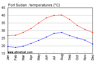 Port Sudan, Sudan, Africa Annual, Yearly, Monthly Temperature Graph